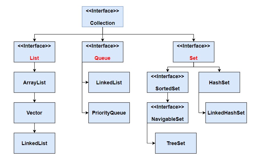 algorithm-start_algorithm_java_2_collection_hierarchy