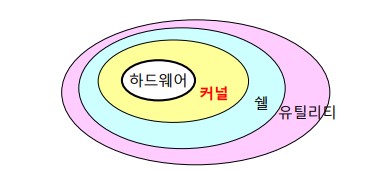 os-hierarchy_structure