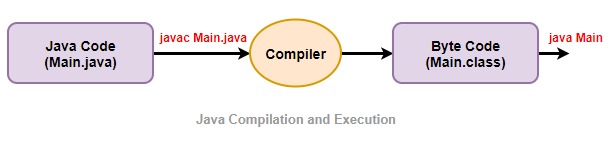 java-compilation-and-execution