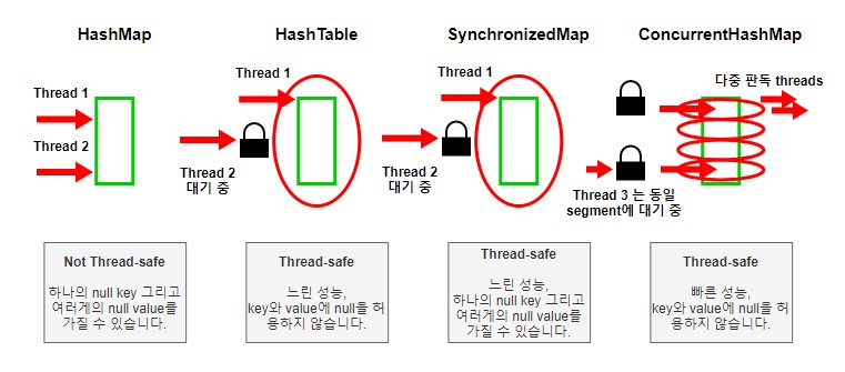 java-difference_hashmap_thread_safe