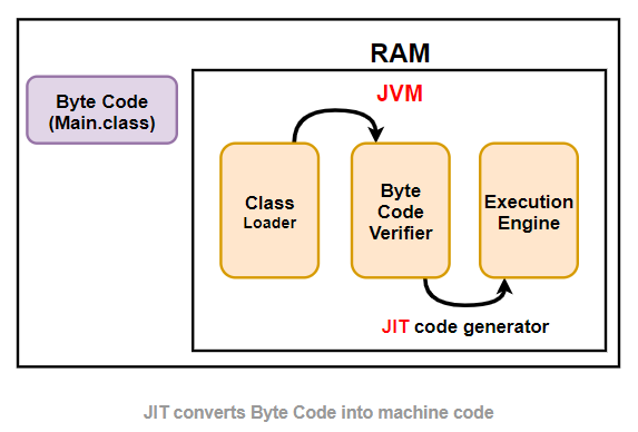 java-jit-converts-bytecode-into-machine-code