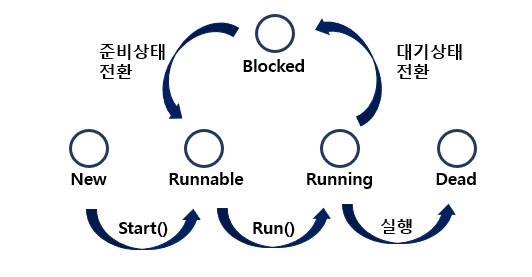 java-thread_make_cycle