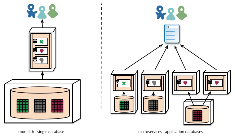 tech-monolith-and-msa-database