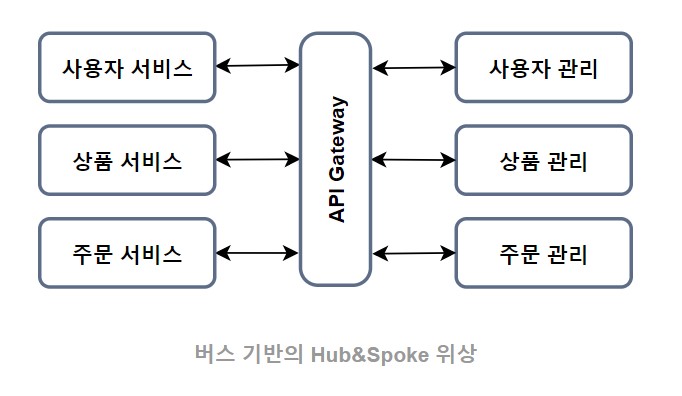 tech-msa-apigateway-hub-spoke