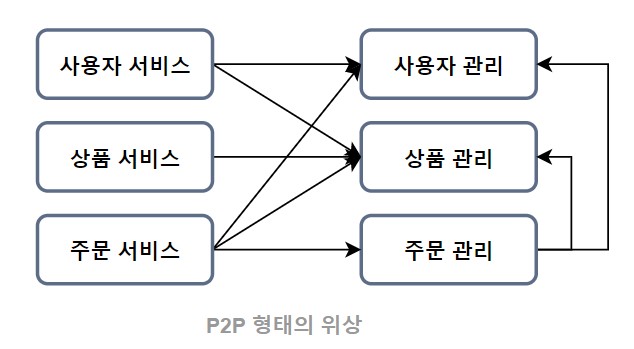 tech-msa-apigateway-p2p