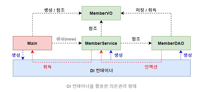 web-spring-di-use-container-delete-new