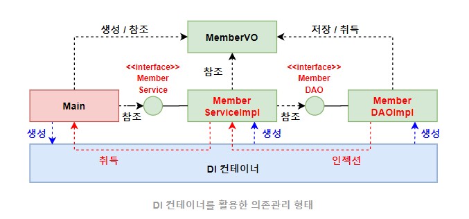 web-spring-di-use-container-interface