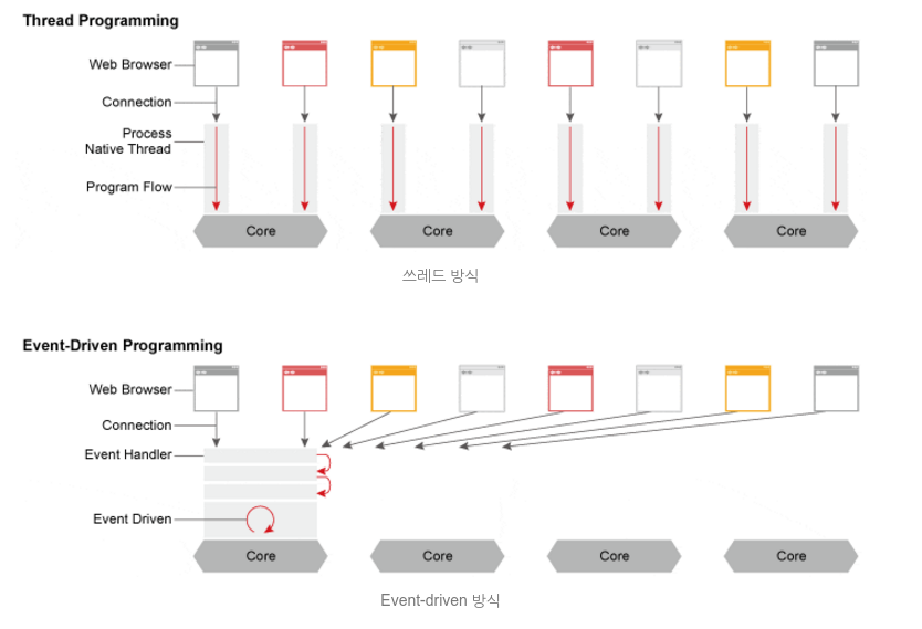 web-nginx-thread-eventdriven-programming